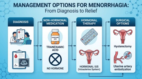Menorrhagia: Causes, Symptoms, and Management